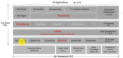 AI基礎(chǔ)概念、產(chǎn)業(yè)發(fā)展與華為全棧全場景AI戰(zhàn)略解析